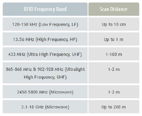 vendita card rfid|rfid frequency chart.